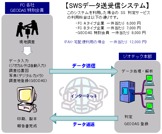 「SWSデータ送受信システム」調査データ、判定結果の受け渡しはインターネットを通じて安全に行う方式を採用しています。このシステムを利用して判定を行う場合には、1件当たり、Aタイプの場合：6000円、Bタイプの場合：7000円、GEODAS特別会員の場合：8000円でご利用いただけます。FAX・宅配便を利用する場合は12000円です。