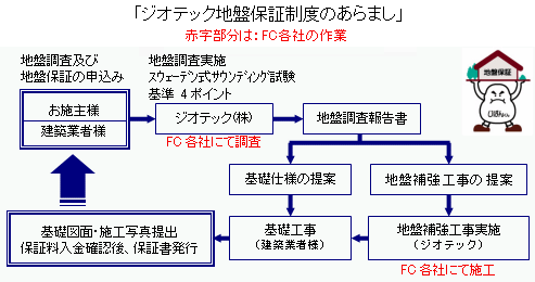 設計審査から保証までのフローチャート