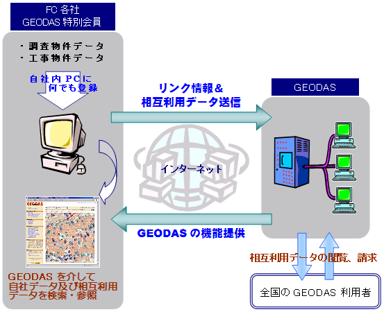 リンクシステムはGEODASに社内のサーバに格納された資料のありかをURLとして登録することで、地図上の位置情報と各種資料を結びつけて利用することが出来ます。独自のGISを構築することなく位置情報と資料を結びつけたドキュメント管理を実現できます。