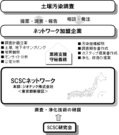 SCSCネットワークでは相互の業務支援とSCSCの調査・浄化技術の研鑽を行っています。