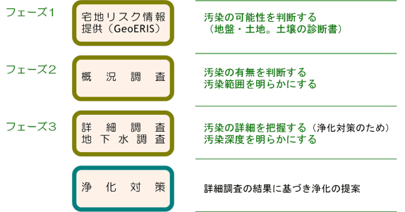 フェース１～フェーズ３、そして浄化対策まで対応いたします。