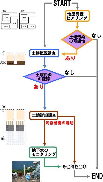 土壌汚染調査は資料調査、土壌汚染調査（概況調査・フェイズ２）、土壌汚染調査（詳細調査・フェイズ３）、地下水モニタリングの順で進めます。