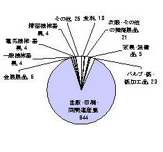 平成10年の製造業内訳