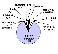 昭和60年の製造業内訳