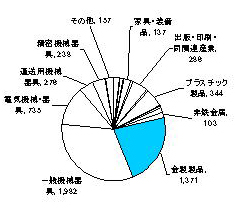 平成10年の製造業内訳