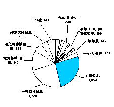 昭和47年の製造業内訳