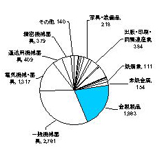 昭和60年の製造業内訳