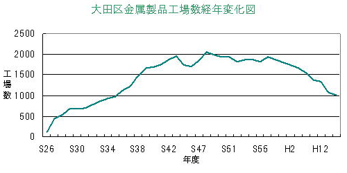 金属製品業の工場数の推移