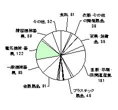 平成10年の製造業内訳