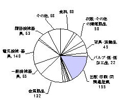 昭和47年の製造業内訳