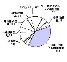 昭和60年の製造業内訳