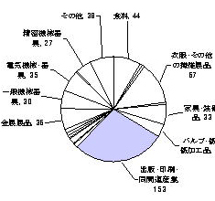 平成10年の製造業内訳