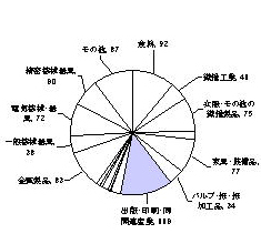 昭和47年の製造業内訳