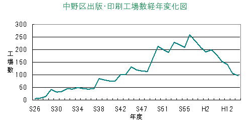 出版・印刷業の工場数の推移