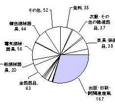 平成10年の製造業内訳