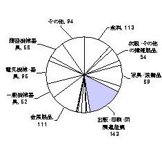 昭和47年の製造業内訳