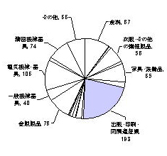 昭和60年の製造業内訳