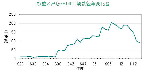 出版・印刷業の工場数の推移