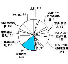 平成10年の製造業内訳