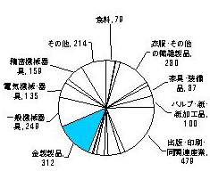 昭和60年の製造業内訳