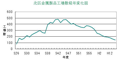 金属製品製造業の工場数の推移