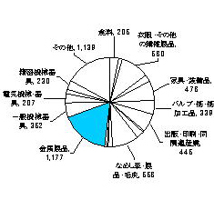 昭和47年の製造業内訳