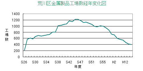 金属製品製造業の工場数の推移