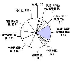 昭和47年の製造業内訳