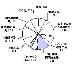 昭和60年の製造業内訳