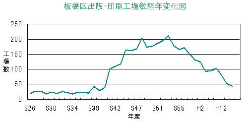 出版・印刷業の工場数の推移