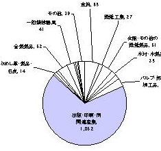 昭和47年の製造業内訳