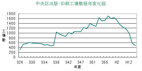 出版・印刷業の工場数の推移