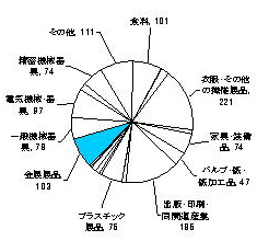 平成10年の製造業内訳