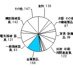 昭和47年の製造業内訳