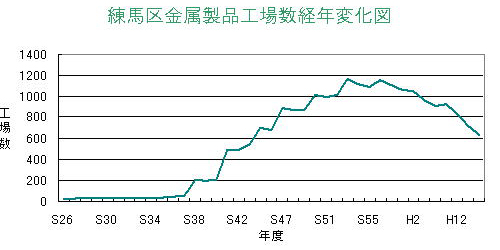 金属製品製造業の工場数の推移