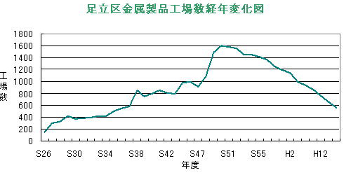 金属製品製造業の工場数の推移