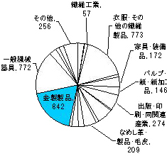 平成10年の製造業内訳