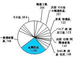 昭和47年の製造業内訳