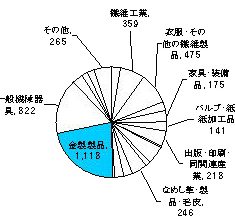 昭和60年の製造業内訳