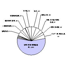 昭和47年の製造業内訳