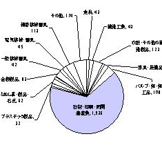 昭和60年の製造業内訳