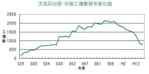 出版・印刷業の工場数の推移