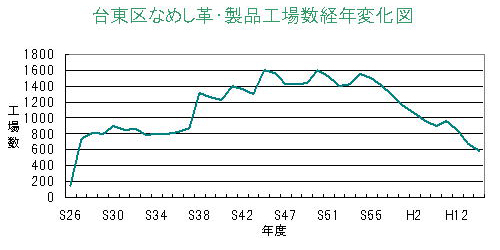 なめし革・製品業の工場数の推移