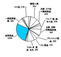 昭和60年の製造業内訳