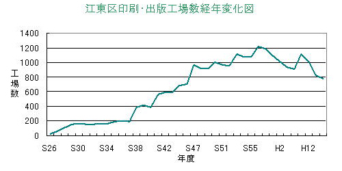 出版・印刷業の工場数の推移