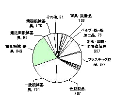 平成10年の製造業内訳