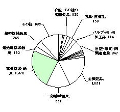 昭和47年の製造業内訳