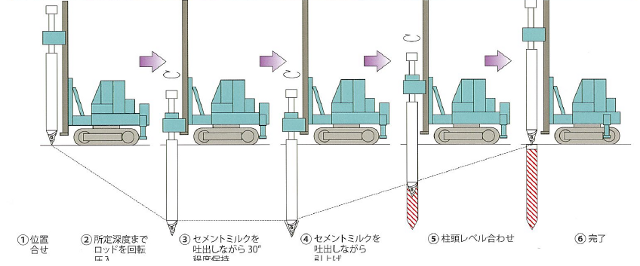 1.位置合せ、2.所定の深度までロッドを回転圧入、3.セメントミルクを吐出しながら30秒程度保持、4.セメントミルクを吐出しながら引上げ、5.杭頭レベル合わせ、6.完了