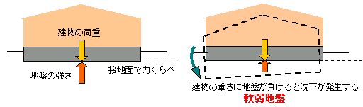 不同 沈下 と は