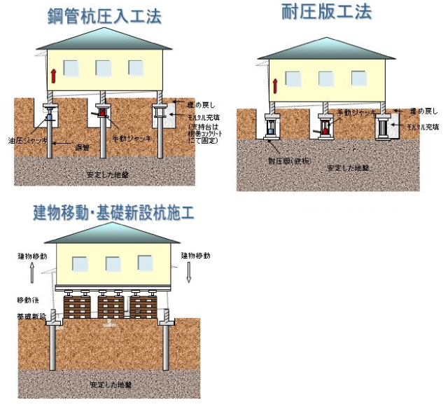 沈下修正の主な工法には、鋼管杭圧入工法、耐圧版工法、建物移動・基礎新設杭施工、地盤陥没充填工法があります。